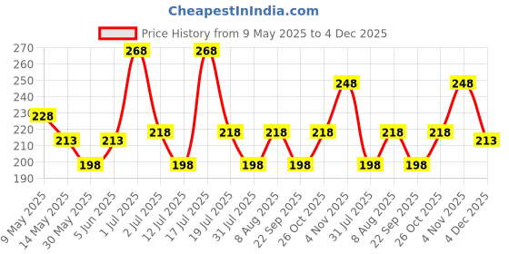 amazon.in vama Fashions Women's Brooches & Pins for Hijab Dupatta Chunri Scrafs & Saree Pin for Women vama Price History Graph from 9 May 2025 to 4 Dec 2025