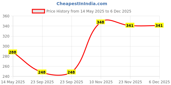 amazon.in vama Gold Plated Black Stone Kurta Sherwani Buttons Cufflinks Blazer Coat Shirts Studs for Men and Women vama Price History Graph from 14 May 2025 to 5 Dec 2025