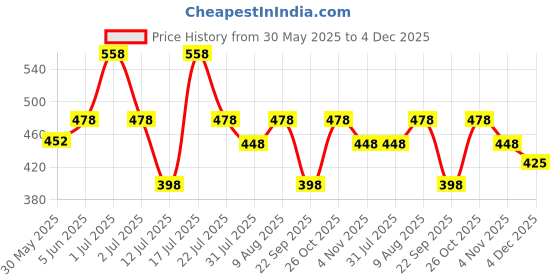 amazon.in vama Gold Plated Clip on Nose pin without Hole Non Piercing Pressing Type Nose ring Stud for Women & Girls vama Price History Graph from 30 May 2025 to 4 Dec 2025