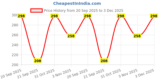 amazon.in vama Gold Silver Plated Without Piercing Clip On Nose Pin Rings Pressing Type Combo Nosepin Studs for Women & Girls vama Price History Graph from 20 Sep 2025 to 3 Dec 2025