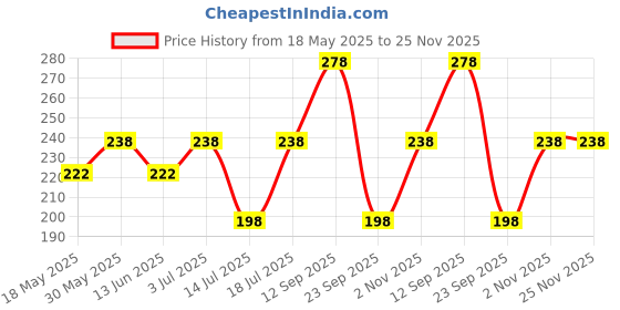 amazon.in vama Golden Bead Design Maharashtrian Marathi Nath Nose Ring Without Piercing Clip on Nose Pin Combo Set For Girls Women vama Price History Graph from 18 May 2025 to 24 Nov 2025