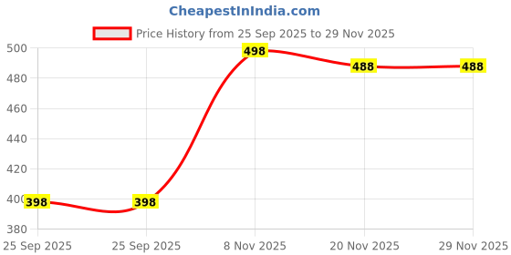 amazon.in vama Golden Clip on Nose pin without Hole Non Piercing Pressing Type Nose ring Stud for Women & Girls vama Price History Graph from 25 Sep 2025 to 29 Nov 2025