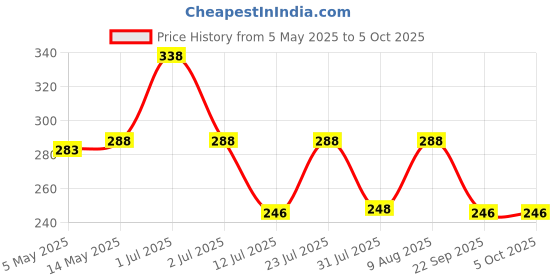 amazon.in vama Golden Clip On Nose Ring Combo Without Piercing Pressing Type Nose Pin Stud for Women vama Price History Graph from 5 May 2025 to 4 Oct 2025