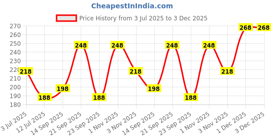 amazon.in vama Golden Crystal Rhinestones Sari Safety Pin clips for holding Heavy saree pleats Chunri Scrafs Dupatta Hijab vama Price History Graph from 3 Jul 2025 to 3 Dec 2025