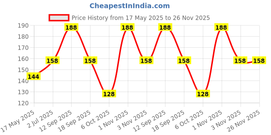 amazon.in vama Green Stone Clip On Golden Nose Ring Without Piercing Pressing Nose Pin Stud for Women vama Price History Graph from 17 May 2025 to 25 Nov 2025