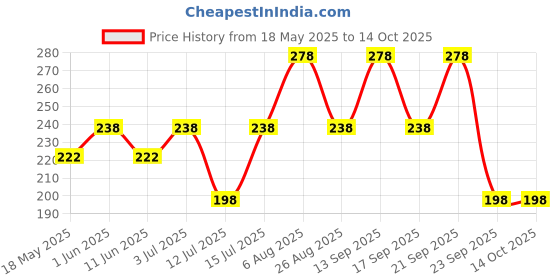 amazon.in vama Maharashtrian Marathi Nath Nose pin Clip on Without Piercing Cream Pearls Design Nose Ring For Women vama Price History Graph from 18 May 2025 to 14 Oct 2025