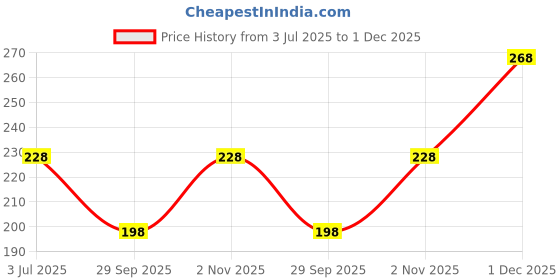 amazon.in vama Maharashtrian Marathi Nath White Pearls Design Nose Ring Without Piercing Clip on Nose Pins For Women Girls vama Price History Graph from 3 Jul 2025 to 1 Dec 2025