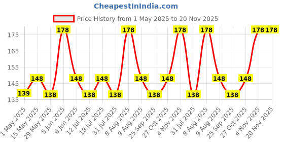 amazon.in VAMA Multicolour Plain Round Small Bindis Book Kumkum Reusable Self-Adhesive Sticker Pottu Booklet For Girls & Women (Mini Bindis Booklet - 504 Bindis) vama Price History Graph from 1 May 2025 to 20 Nov 2025