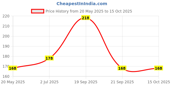 amazon.in VAMA Multicolour Plain Round Small Bindis Book kumkum Sticker pottu Booklet for Girls & Women (Mini Bindis Booklet - 504 bindis) Price History Graph from 20 May 2025 to 15 Oct 2025