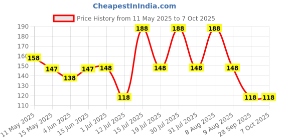 amazon.in vama Pressing Type Gold Nose ring without Hole Non piercing Clip on Nose pin For Women vama Price History Graph from 11 May 2025 to 7 Oct 2025