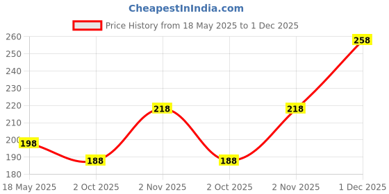 amazon.in vama Pressing Type Golden Nose Ring Pins without non Pierced Nose Clip on NosePin Stud for Girls & Women vama Price History Graph from 18 May 2025 to 1 Dec 2025