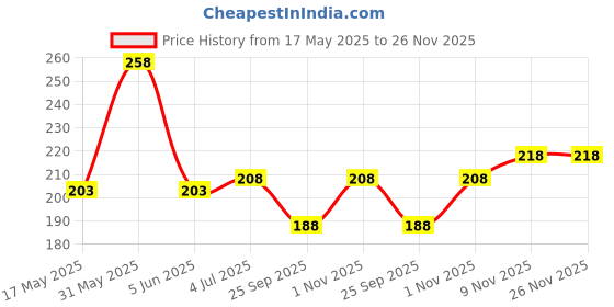 amazon.in vama Pressing Type Golden Nose Ring Pins without non Piercing Clip on NosePin Stud for Girls & Women vama Price History Graph from 17 May 2025 to 25 Nov 2025