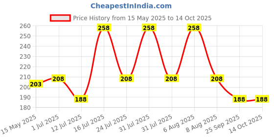 amazon.in vama Pressing Type Ruby Stone Gold Nose Ring Pins without non Piercing Clip on NosePin Stud for Girls & Women vama Price History Graph from 15 May 2025 to 13 Oct 2025