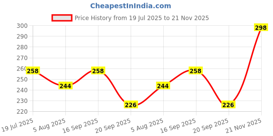 amazon.in VAMA Rhinestone Multi Color Crystal Stone Bindi kumkum Sticker Diamond Cut Kundan Multicolour bindiya Bindis Set for Women (10 Cards) Price History Graph from 19 Jul 2025 to 21 Nov 2025