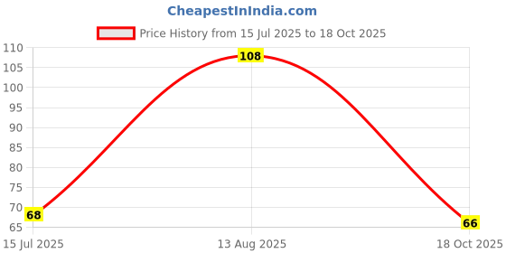amazon.in VAMA Round Black Small Bindi Sticker kumkum bindiya Daily Use forehead Choti Kali Bindis For Women & Girls - 252 Tiklis Price History Graph from 15 Jul 2025 to 18 Oct 2025