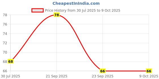 amazon.in VAMA Round Multicolour Plain Self-Adhesive Bindi Tikka Small Size (Size 4Mm,Pack Of 180 Bindis) Price History Graph from 30 Jul 2025 to 8 Oct 2025