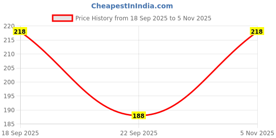 amazon.in vama Ruby Stone Clip On Nose Ring Without Piercing Pressing Nose Pin Stud for Women vama Price History Graph from 18 Sep 2025 to 5 Nov 2025