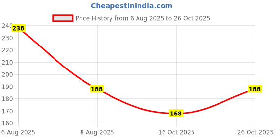amazon.in vama Saree Waist Strap belt Sontada karddhani vaddanam Kamarbandh Hip Body belly chain for women Girls vama Price History Graph from 6 Aug 2025 to 25 Oct 2025