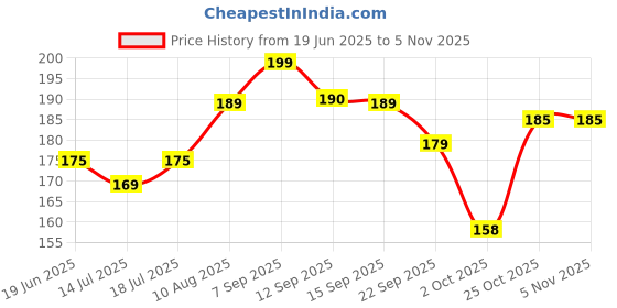 amazon.in Vama Soya Mince-Granules 99% Fat-free Vegan Gluten-free Nutrient-Rich Healthy Products 250g Price History Graph from 19 Jun 2025 to 2 Nov 2025
