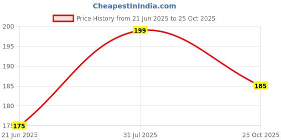 amazon.in Vama Soya Wadi Mini Chunks Enriched with 52% Protein and 99% Fat Free, 250g Price History Graph from 21 Jun 2025 to 25 Oct 2025