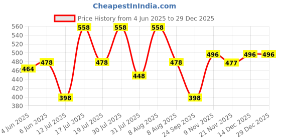 amazon.in vama Traditional Adjustable Embroidery Cloth Saree Waist Belt Stretchable Kamarpatta Kamardhani Kamarband Kamarbandh Kamar ka Patta Patti Tagdi for Women & Girls vama Price History Graph from 4 Jun 2025 to 18 Nov 2025