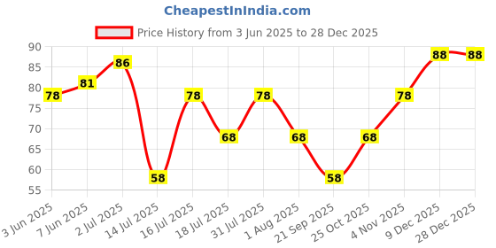 amazon.in VAMA Velvet Self-Adhesive Skin Small Round Multi Colour Matching Forehead Bindis Stickers for Girls & Women (Size 3mm,Pack of 180 Bindis) Price History Graph from 3 Jun 2025 to 28 Dec 2025