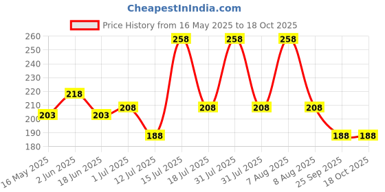 amazon.in vama Without Piercing Gold Nosepin Pressing Type Clip on Press Nose ring Studs for Girls & Women vama Price History Graph from 16 May 2025 to 18 Oct 2025