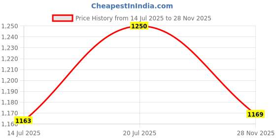 amazon.in vamas Women's Brocade & Georgette Self Design Elbow Sleeves Readymade Saree Blouse (X-730.ELB) vamas Price History Graph from 14 Jul 2025 to 28 Nov 2025