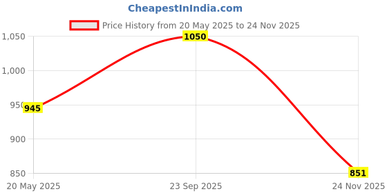 amazon.in vamas Women's Polyester Padded Self Design Half Sleeve Readymade Saree Blouse (X-1107.ELB) vamas Price History Graph from 20 May 2025 to 24 Nov 2025