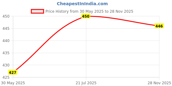 amazon.in vamas Women's Shimmer Non-Padded Stretchable Half Sleeve Saree Blouse (A-38) vamas Price History Graph from 30 May 2025 to 28 Nov 2025