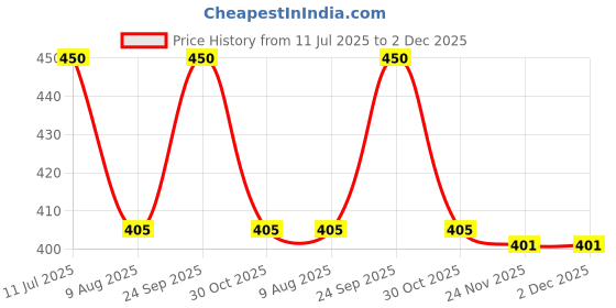 amazon.in vamas Women's Shimmer Non-Padded Stretchable Short Sleeve Saree Blouse (A-37) vamas Price History Graph from 11 Jul 2025 to 1 Dec 2025