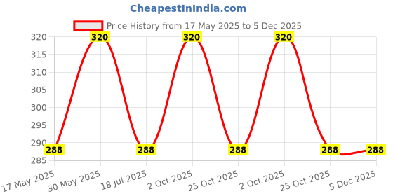 amazon.in vamas Women's Shimmer Solid Short Sleeves Readymade Saree Blouse (A-17) vamas Price History Graph from 17 May 2025 to 5 Dec 2025