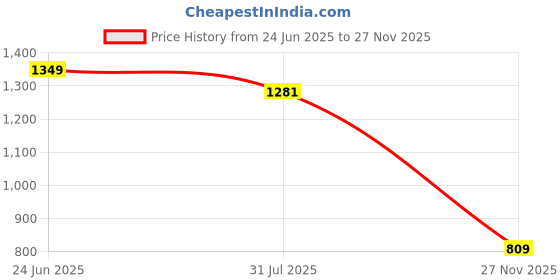 amazon.in vamas Women's Silk Padded Self Design Half Sleeve Readymade Saree Blouse (X-1209.ELB) vamas Price History Graph from 24 Jun 2025 to 27 Nov 2025