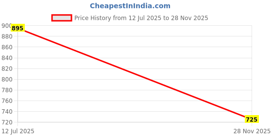 amazon.in vamas Women's Silk Solid Elbow Sleeves Readymade Saree Blouse (X-768.ELB) vamas Price History Graph from 12 Jul 2025 to 28 Nov 2025