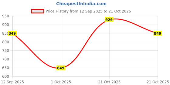 amazon.in amazon brand - symbol vAmazon Brand - Symbol Men's Acrylic Turtle Neck Casual Sweater amazon brand - symbol Price History Graph from 12 Sep 2025 to 21 Oct 2025