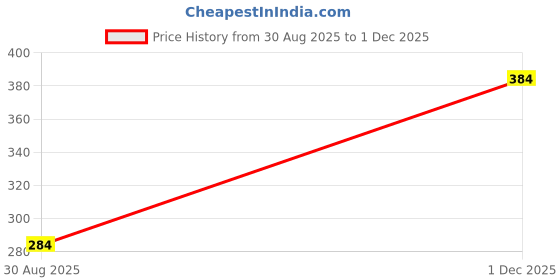 amazon.in vami Women's Cotton Stretchable Blouse - True Red vami Price History Graph from 30 Aug 2025 to 1 Dec 2025