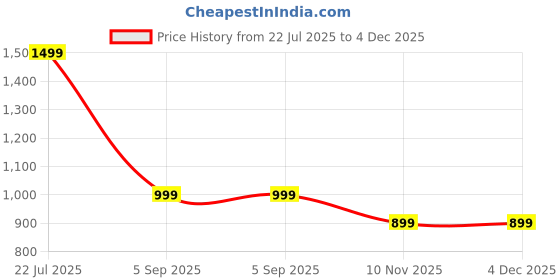 amazon.in VAMISA Twister Arm Exerciser – Adjustable Power Twister Bar for Biceps, Chest, Triceps & Back Workout | Full Upper Body Strength Training Equipment for Men & Women- Chest Expander Price History Graph from 22 Jul 2025 to 4 Dec 2025