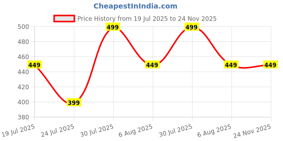 amazon.in VAMOS Protective Set Guard Protection kit for Skating, Cycling & Skateboarding for Kids Age 6-15 Years with Knee, Elbow and Wrist Guards. (Matte Black, M) Price History Graph from 19 Jul 2025 to 24 Nov 2025