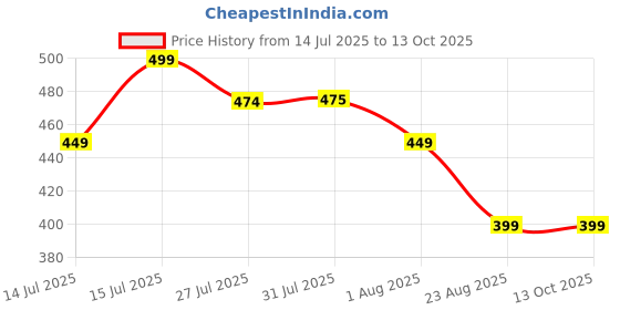 amazon.in VAMOS Protective Set Guard Protection kit for Skating, Cycling & Skateboarding for Kids Age 6-15 Years with Knee, Elbow and Wrist Guards. (Matte Blue, Medium) Price History Graph from 14 Jul 2025 to 13 Oct 2025