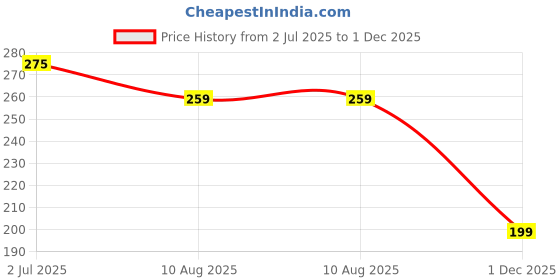 amazon.in Vampet Square Glass Ashtray for Cigarettes – Cute, Decorative Holder for Home, Office, Patio, or Outdoor Use Price History Graph from 2 Jul 2025 to 1 Dec 2025