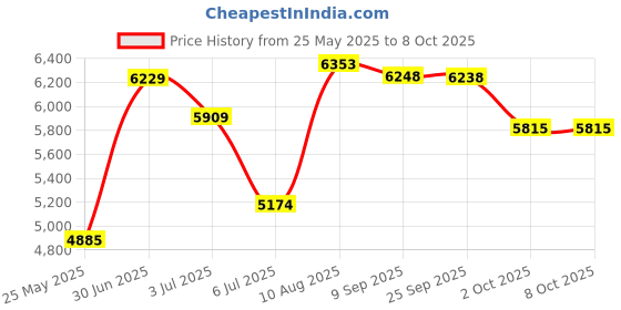 amazon.in Vampyr - Windows Price History Graph from 25 May 2025 to 7 Oct 2025