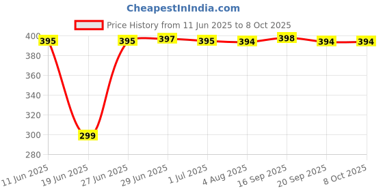 amazon.in Vamrak Herb Keeper for Refrigerator, Tall Rectangular, 2PCS, 3.35*3.35*10.04inch, Keeps Vegetables Fresh for 2-3 Weeks vamrak Price History Graph from 11 Jun 2025 to 8 Oct 2025