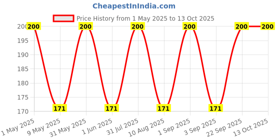 amazon.in vamsha nature care Vamsha Fridge Freshener - Natural Deodorizer and Dehumidifier for Refrigerator -Fridge accessories including smell absorbers, removers, air fresheners, aim to control odors and efficiently vamsha nature care Price History Graph from 1 May 2025 to 13 Oct 2025