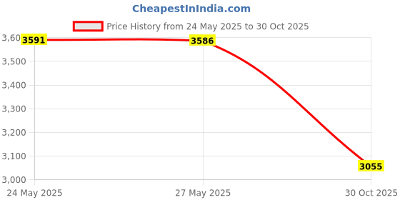 amazon.in Van ERT Universal Sparrow Trap Price History Graph from 24 May 2025 to 30 Oct 2025