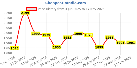 amazon.in van heusen Athleisure Cotton Blend Men Athleisure Smart Tech Standard Length Hoodie - Easy Stain Release, Anti Stat, Ultra Soft_80004_Moss Green_XL van heusen Price History Graph from 3 Jun 2025 to 17 Nov 2025
