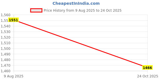 amazon.in Van Heusen Athleisure Men Cotton Crew Neck Sweatshirt van heusen Price History Graph from 9 Aug 2025 to 24 Oct 2025
