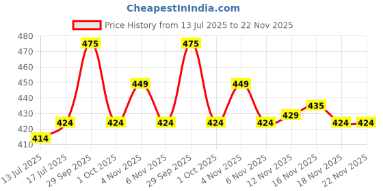 amazon.in van heusen Athleisure Men Gym Stretch Vest - Cotton Elastane - Quick Dry, Ultra Soft, Shape Retention van heusen Price History Graph from 13 Jul 2025 to 22 Nov 2025