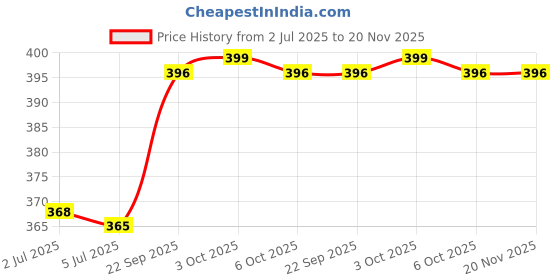 amazon.in van heusen Athleisure Men Gym Vest - Cotton Spandex - Moisture Wicking, Ultra Soft, Scoop Neck_60071_Tomato_L van heusen Price History Graph from 2 Jul 2025 to 19 Nov 2025