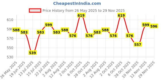 amazon.in van heusen Athleisure Men Regular Fit T-Shirt - Cotton Rich - Smart Tech, Easy Stain Release, Anti Stat, Ultra Soft, Moisture Wicking_60021_Turkish Blue_L van heusen Price History Graph from 26 May 2025 to 29 Nov 2025