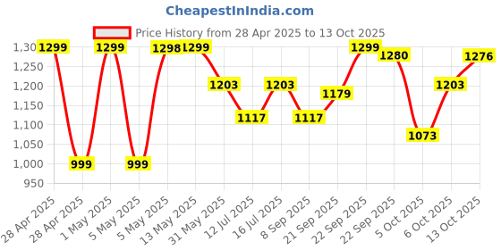 amazon.in Van Heusen Athleisure Men Regular Fit Trackpants - Cotton Rich - Smart Tech, Easy Stain Release, Anti Stat, Ultra Soft, Moisture Wicking van heusen Price History Graph from 28 Apr 2025 to 13 Oct 2025